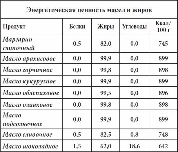 Как вписать сливочное лакомство в здоровый рацион