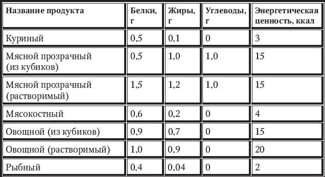 Как отличается белковый состав сливочного продукта по сортам и жирности