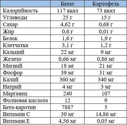 Сколько белков, жиров и углеводов содержится в сыром картофеле