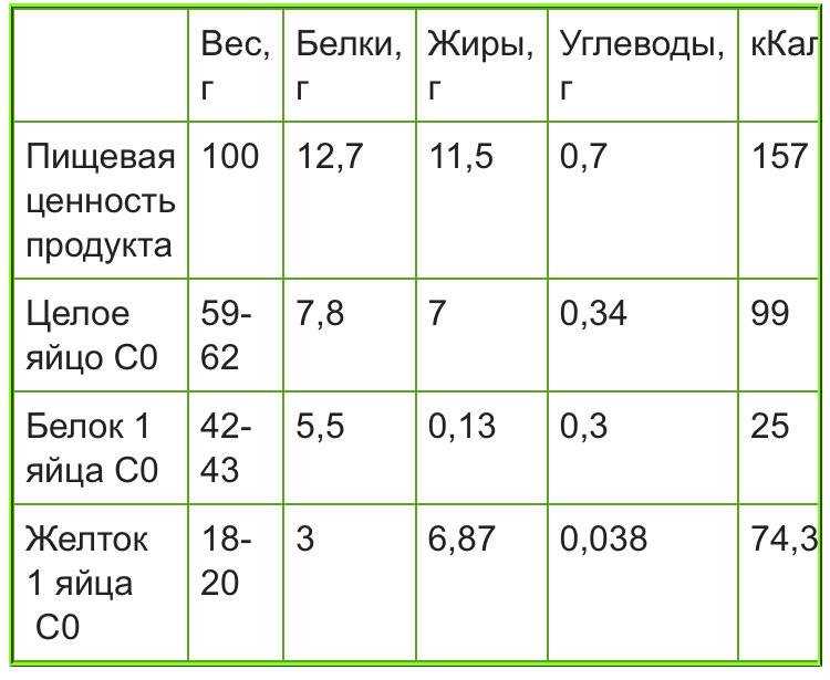 БЖУ жареного яйца без добавления масла и с маслом
