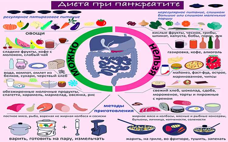 Какие продукты полностью исключить в первые дни обострения