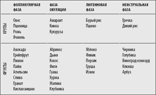 Как питание влияет на фазы менструального цикла?