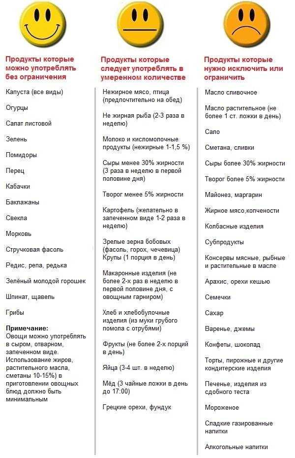 Какие продукты нельзя есть при похудении – список ТОП-20