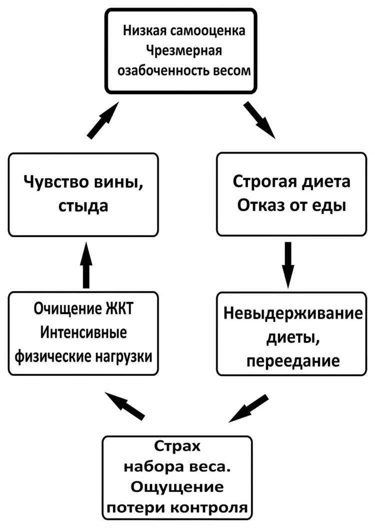 Какие виды нарушений отношения к еде существуют и как их различать