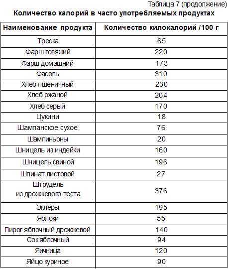 Какие формулы использовать для определения дефицита калорий