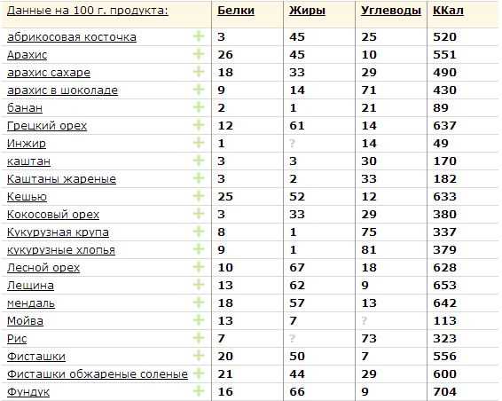 Как вписать орехи в рацион без фанатизма