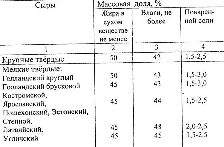 Состав сыров по белкам, жирам и углеводам Состав сыров по белкам, жирам и углеводам
