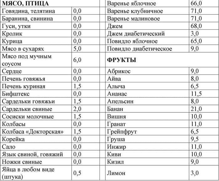 Список правильных углеводов для похудения женщинам