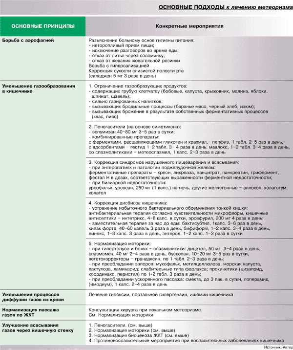 Список продуктов, вызывающих вздутие живота и газообразование