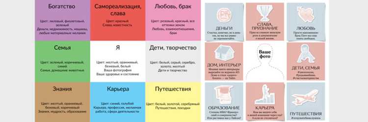 Разделите пространство на зоны по категориям: карьера, здоровье, отношения, путешествия, личностный рост. Нарисуйте легкие карандашные линии или приклейте цветные ленты, чтобы визуально отделить блоки. Например, верхний левый угол отведите под профессиональные цели, правый – под хобби. Это поможет мозгу быстрее фокусироваться на нужных аспектах при ежедневном просмотре.
