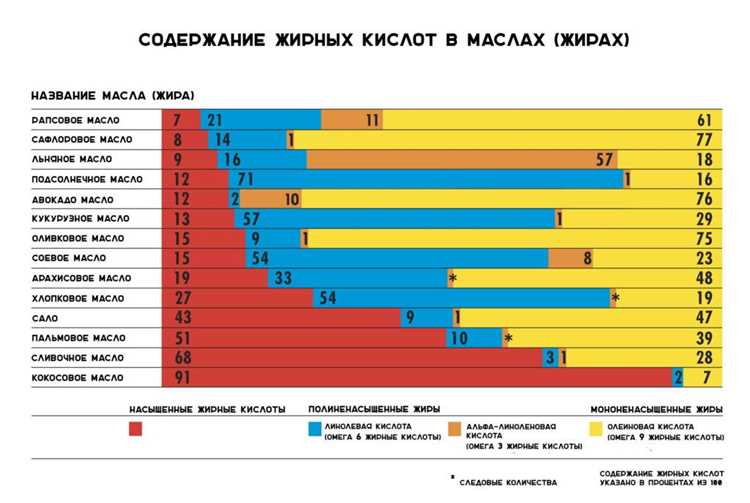 ТОП-20 продуктов, содержащих ненасыщенные жирные кислоты омега 3-6-9